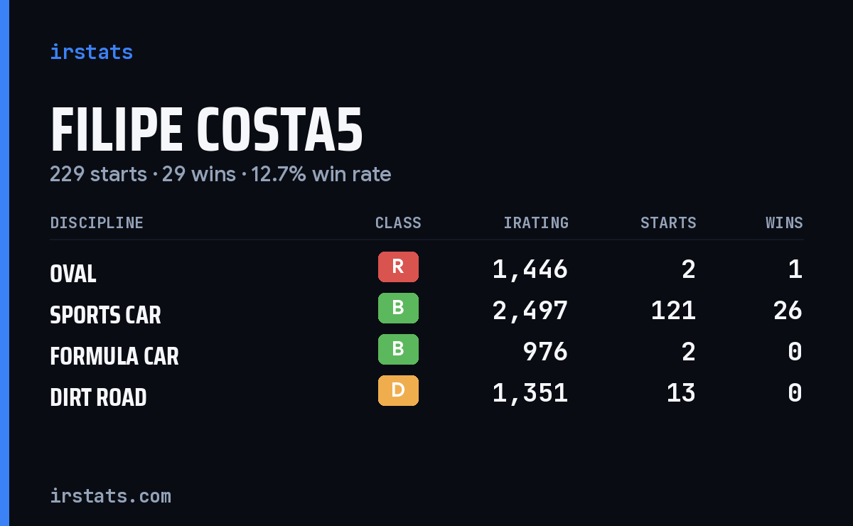 Loading... iRacing stats card