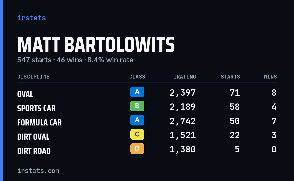 Loading... iRacing stats card