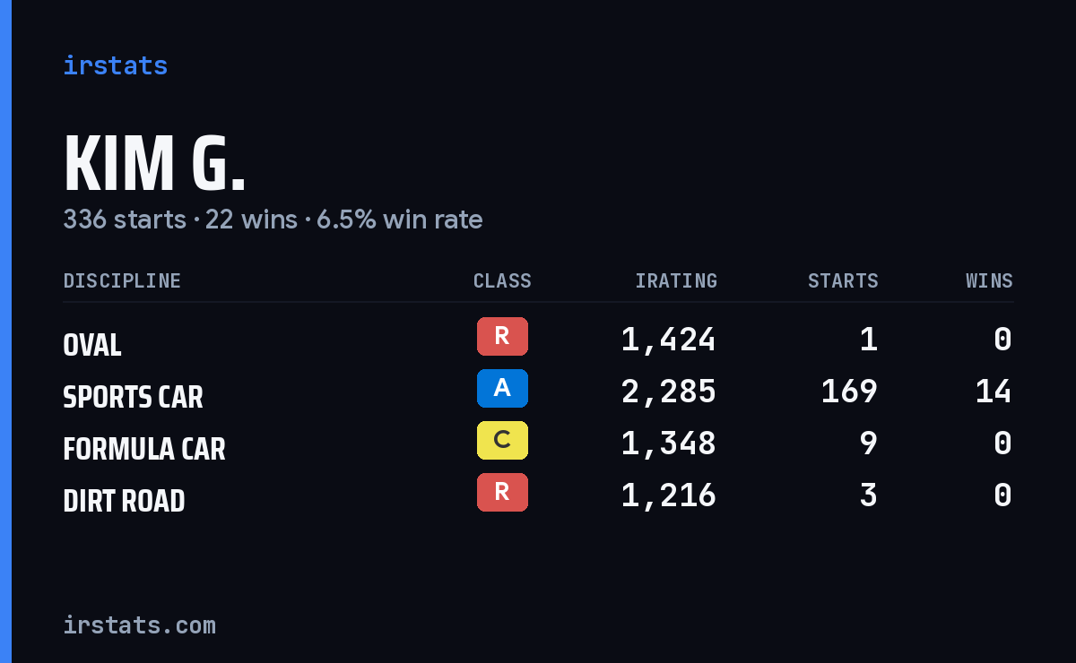 Loading... iRacing stats card