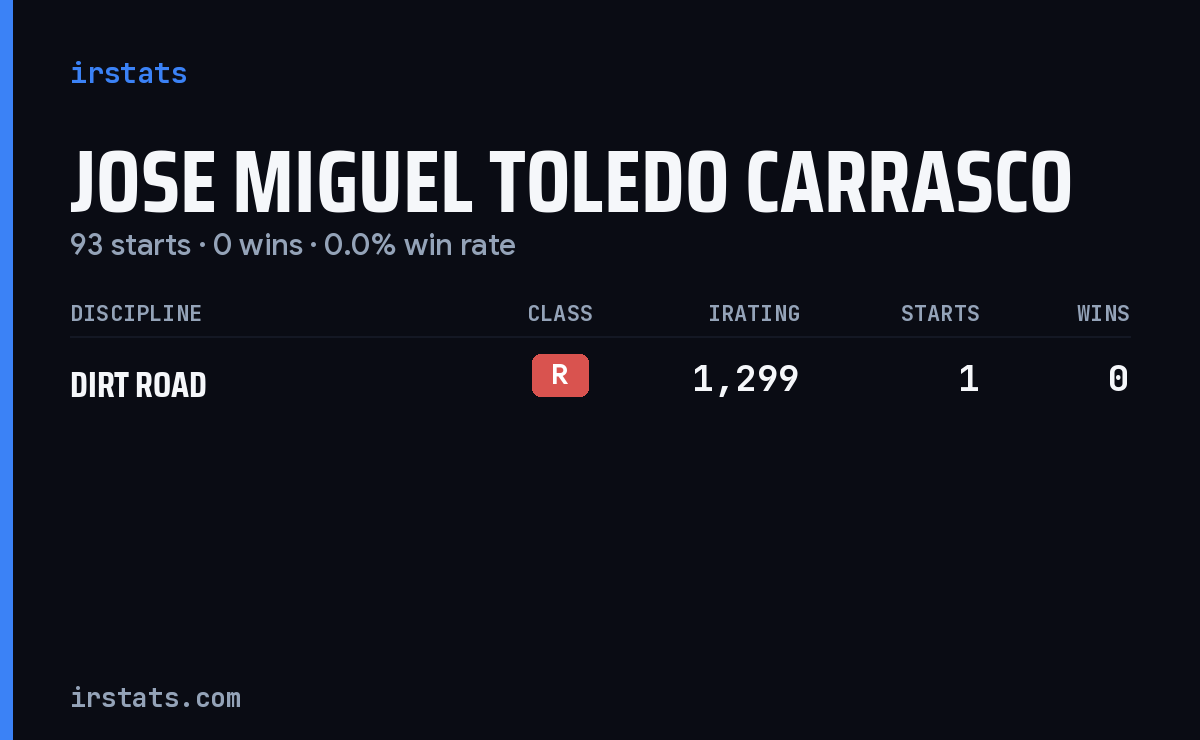 Jose Miguel Toledo Carrasco iRacing stats card