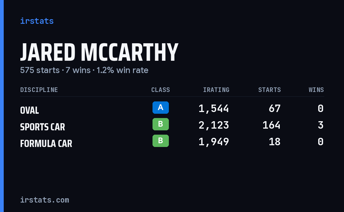 Jared Mccarthy iRacing stats card