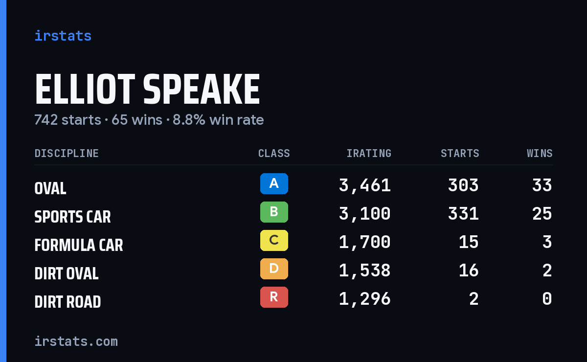 Loading... iRacing stats card
