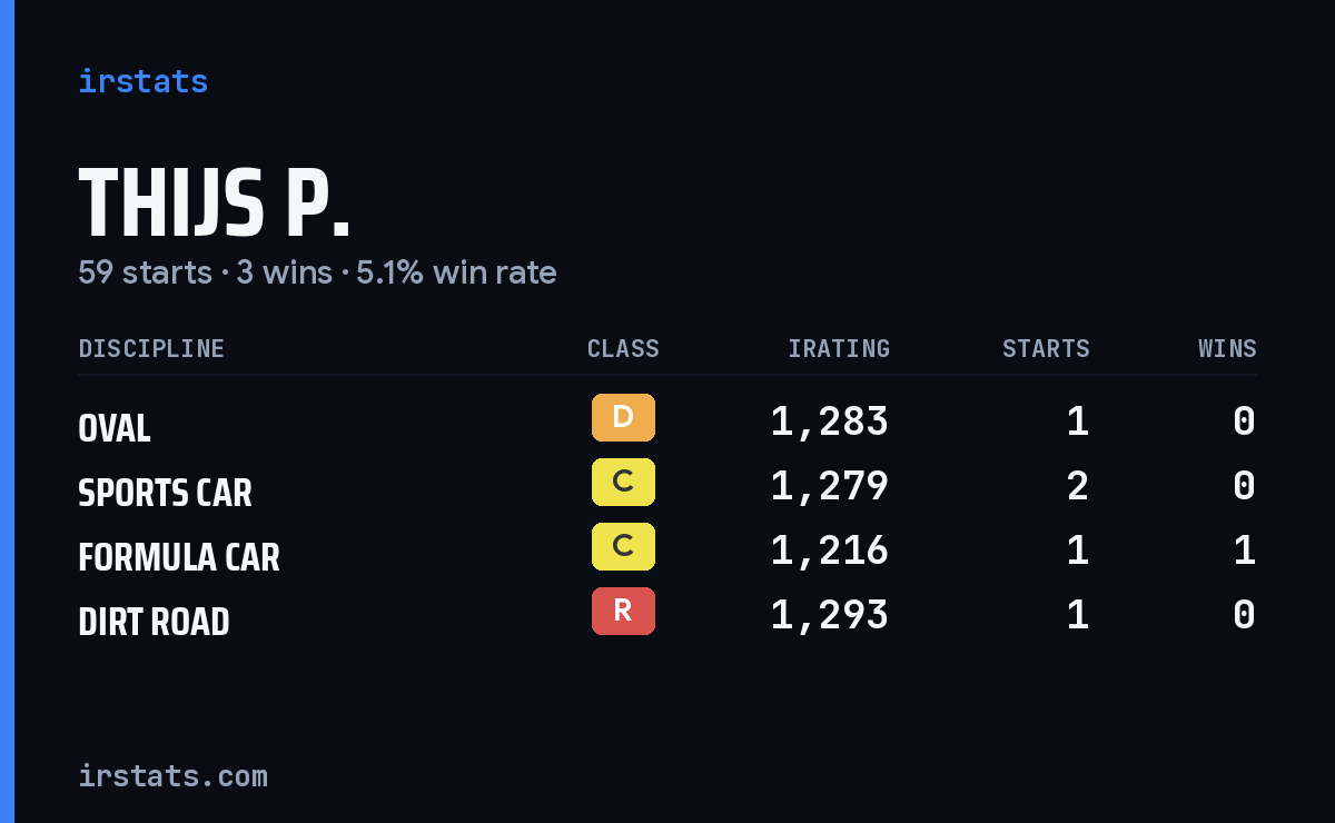 Thijs P. iRacing stats card