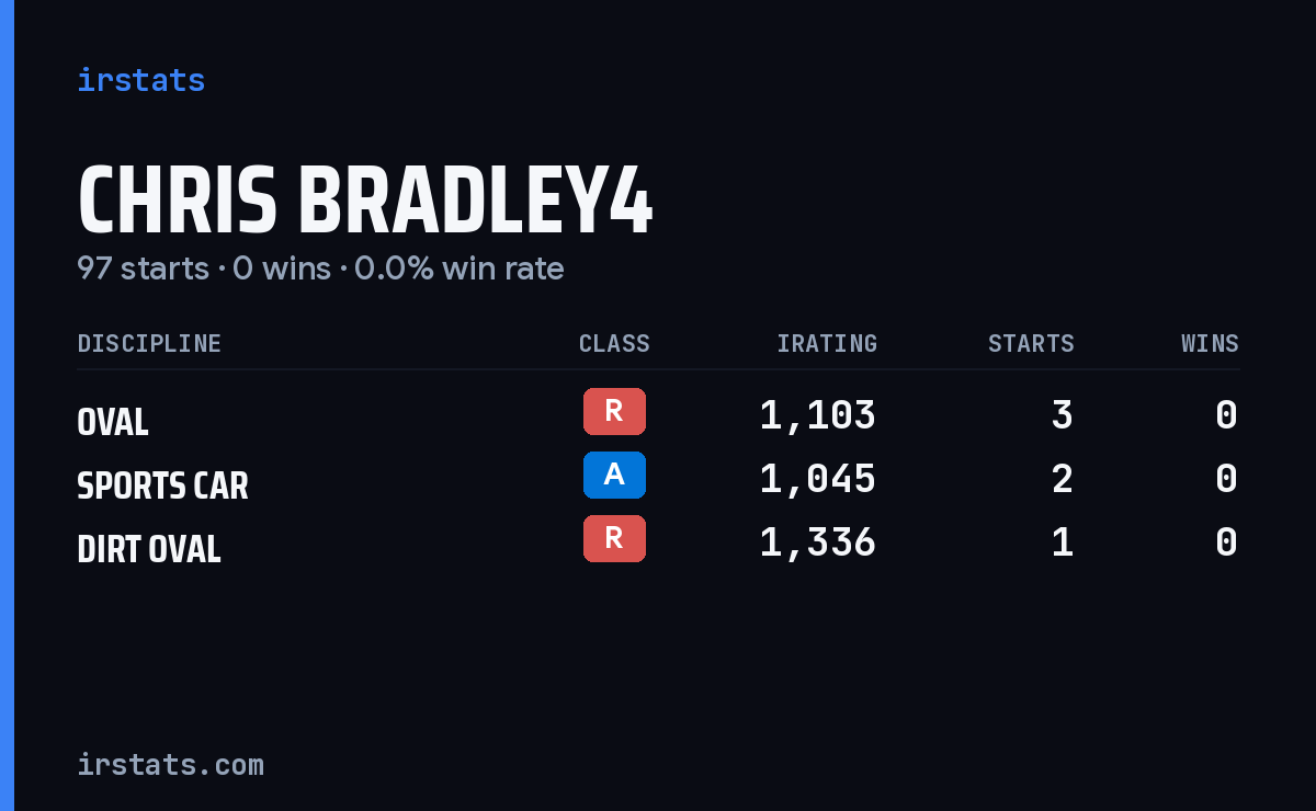 Chris Bradley4 iRacing stats card