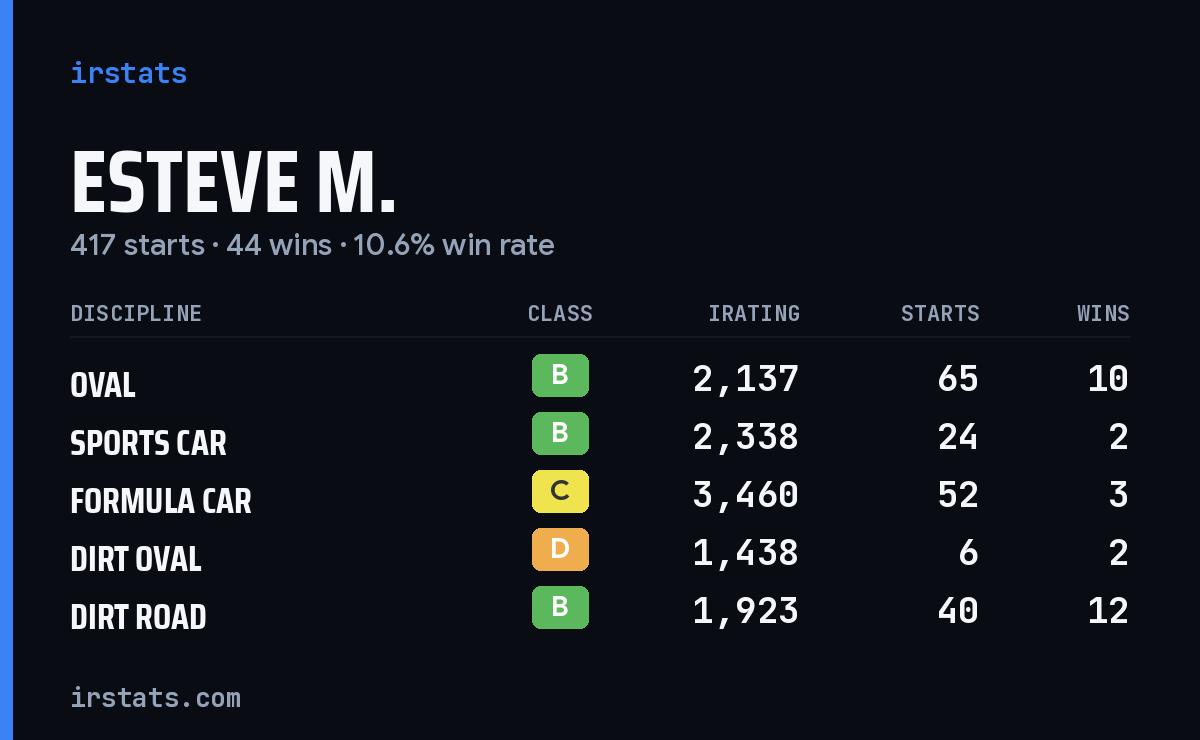 Esteve M. iRacing stats card