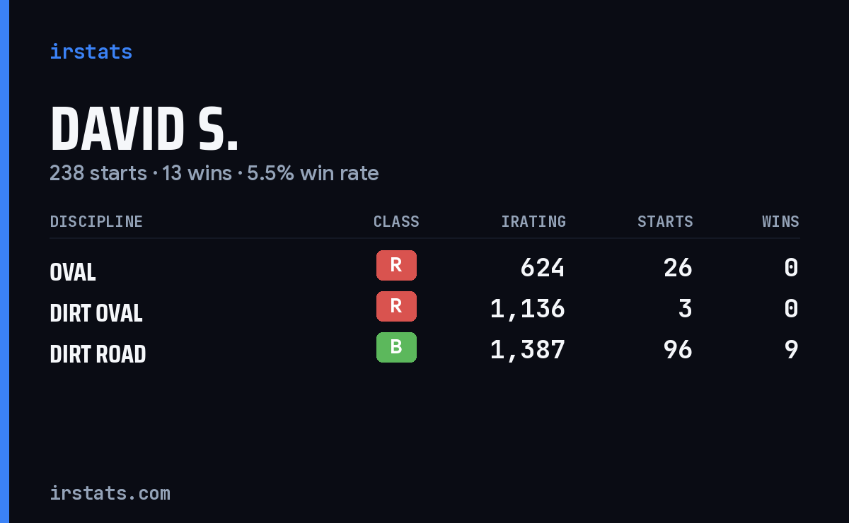 David S. iRacing stats card
