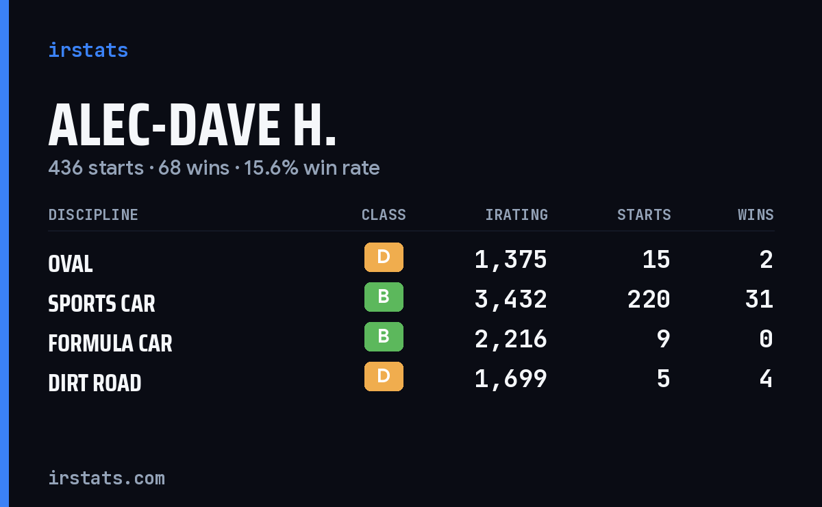 Loading... iRacing stats card