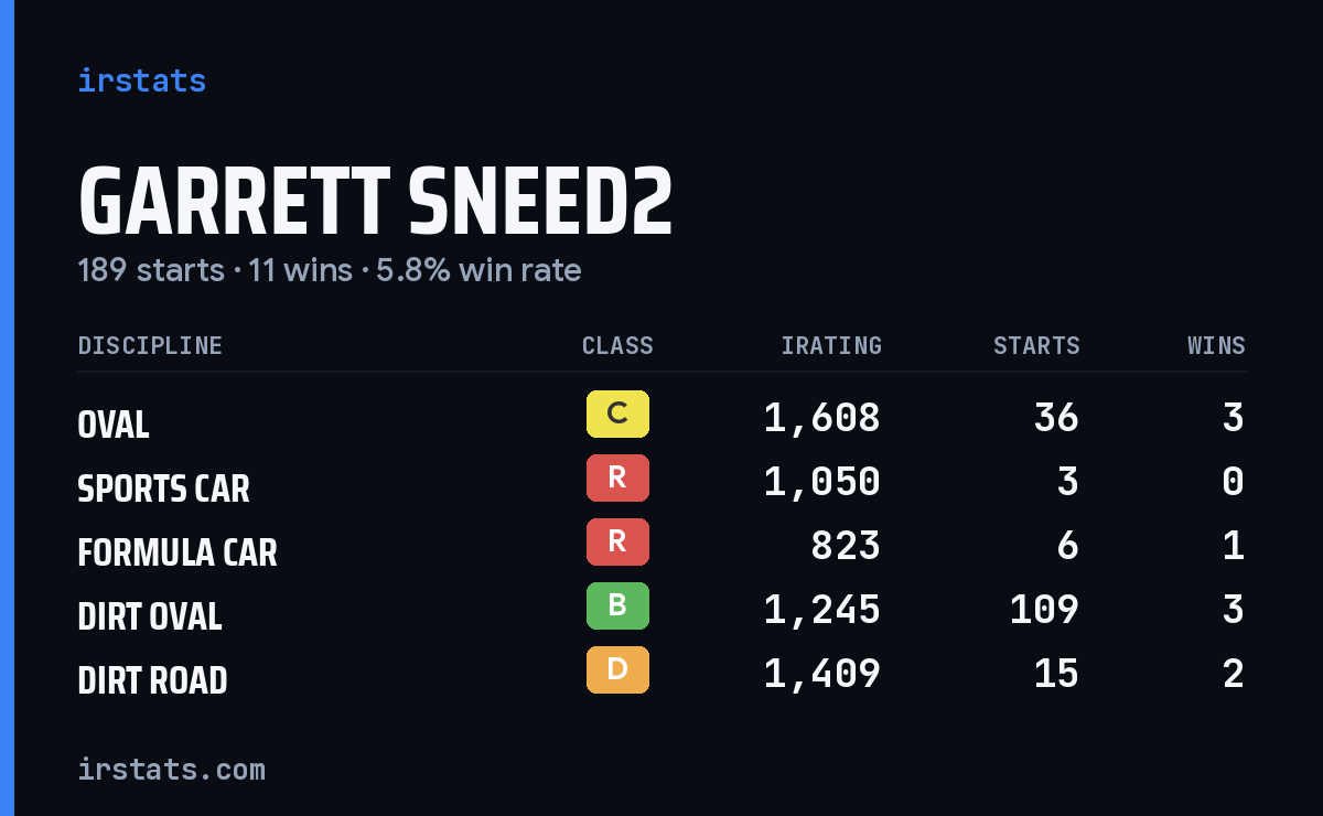 Loading... iRacing stats card