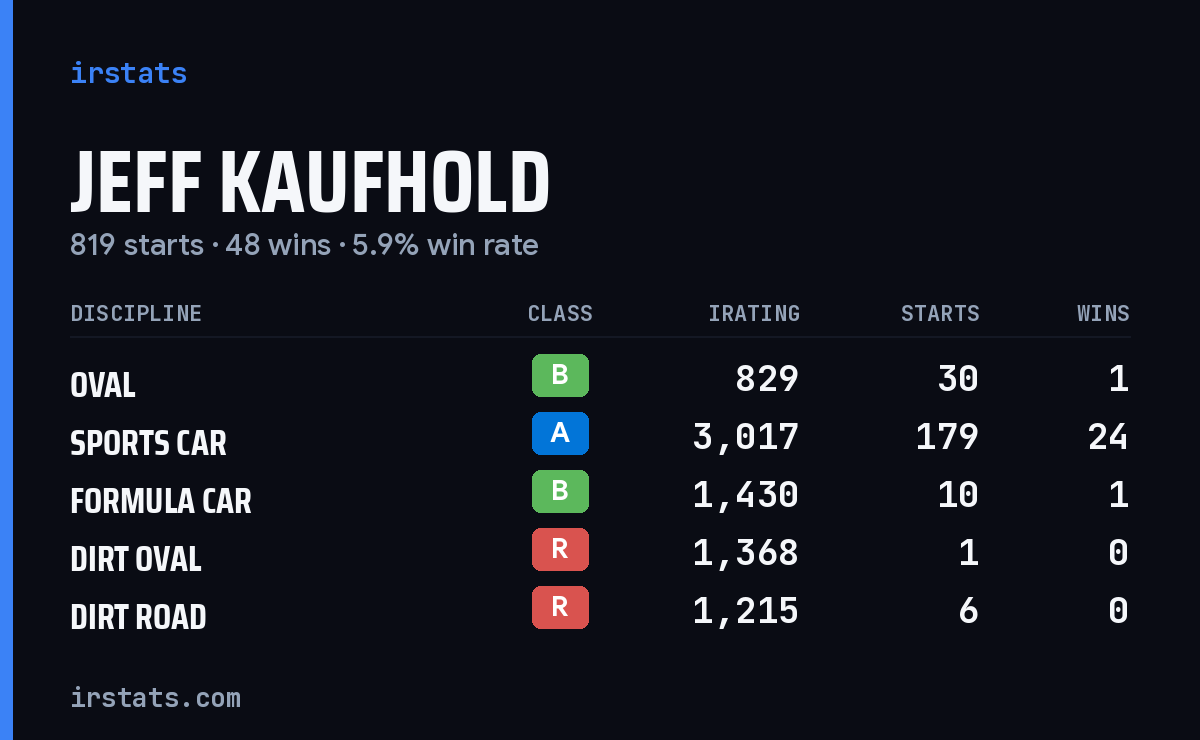 Jeff Kaufhold iRacing stats card