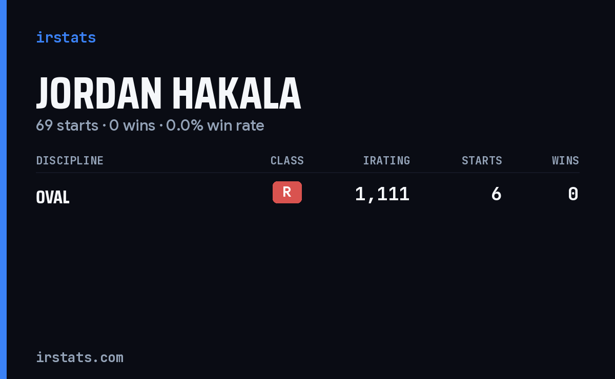 Jordan Hakala iRacing stats card