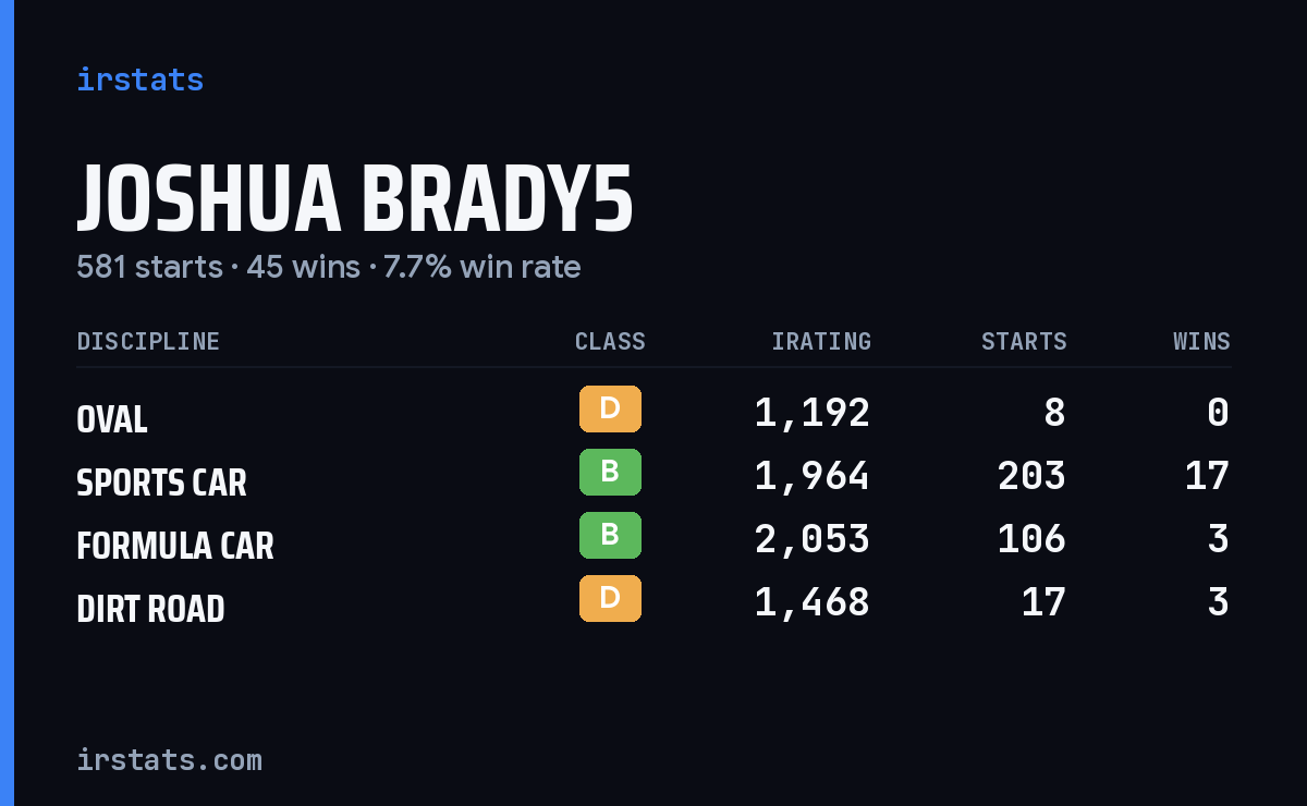 Joshua Brady5 iRacing stats card