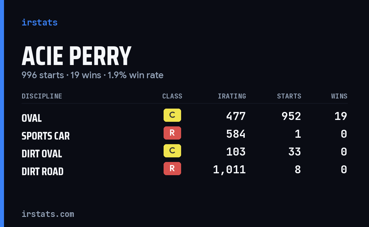 Acie Perry iRacing stats card