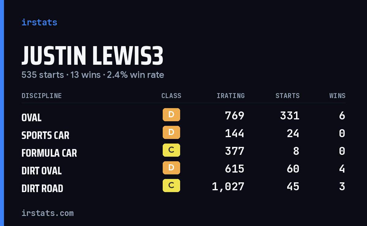 Justin Lewis3 iRacing stats card