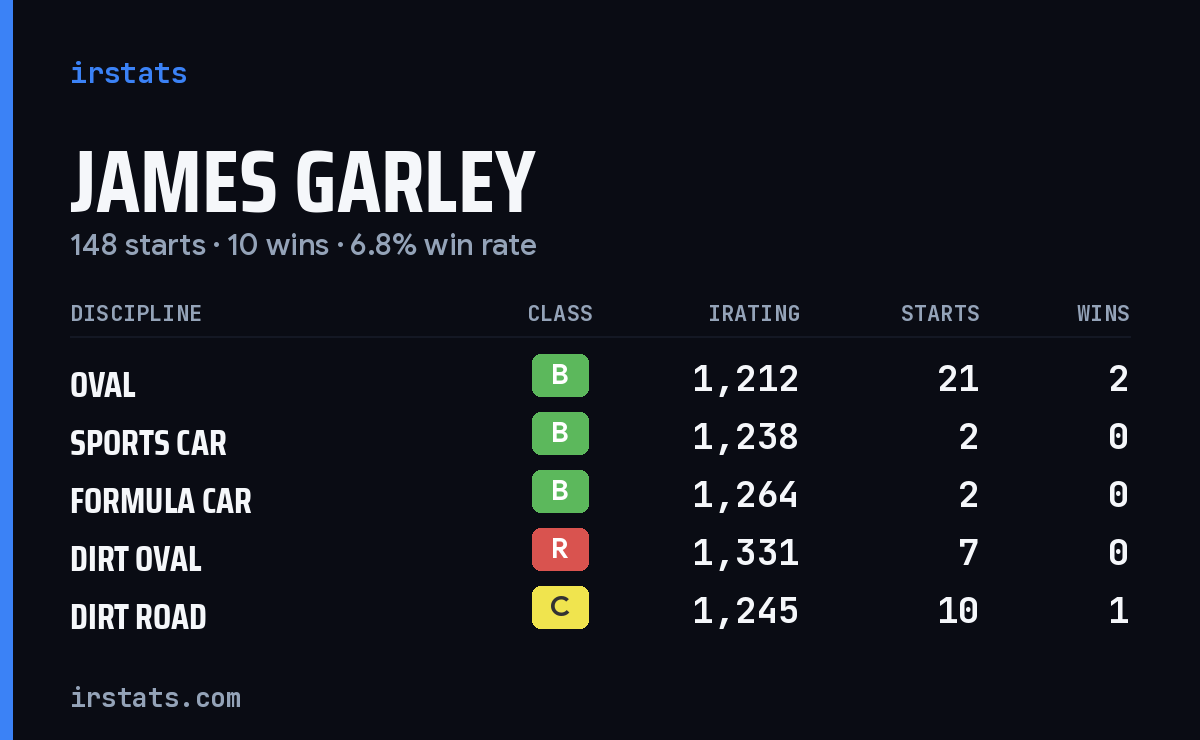 Loading... iRacing stats card
