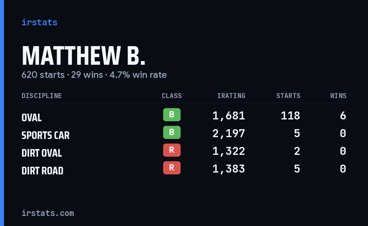 Loading... iRacing stats card