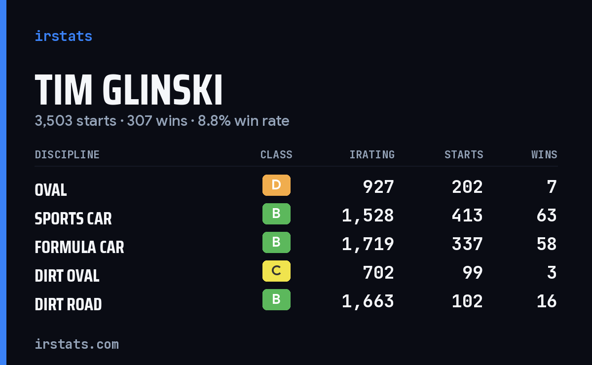 Loading... iRacing stats card