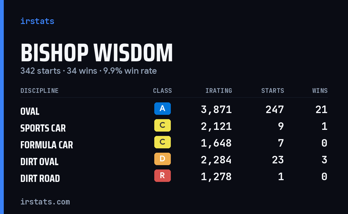 Bishop Wisdom iRacing stats card