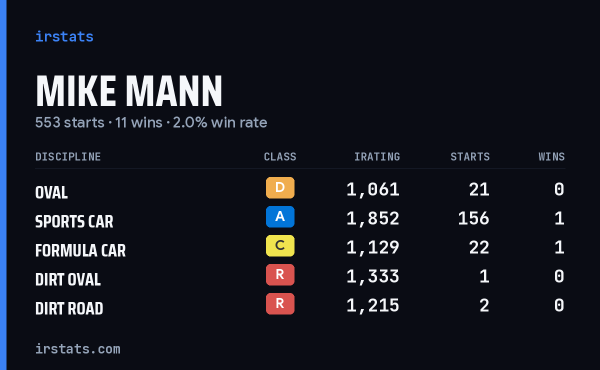 Loading... iRacing stats card
