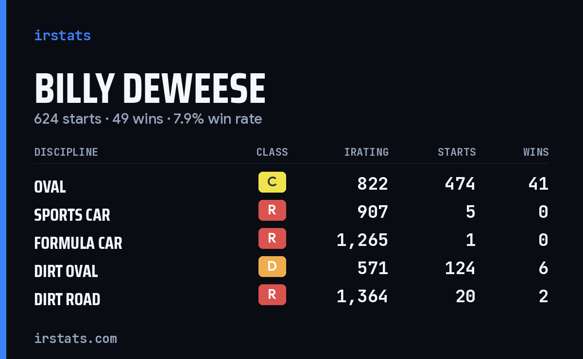 Loading... iRacing stats card