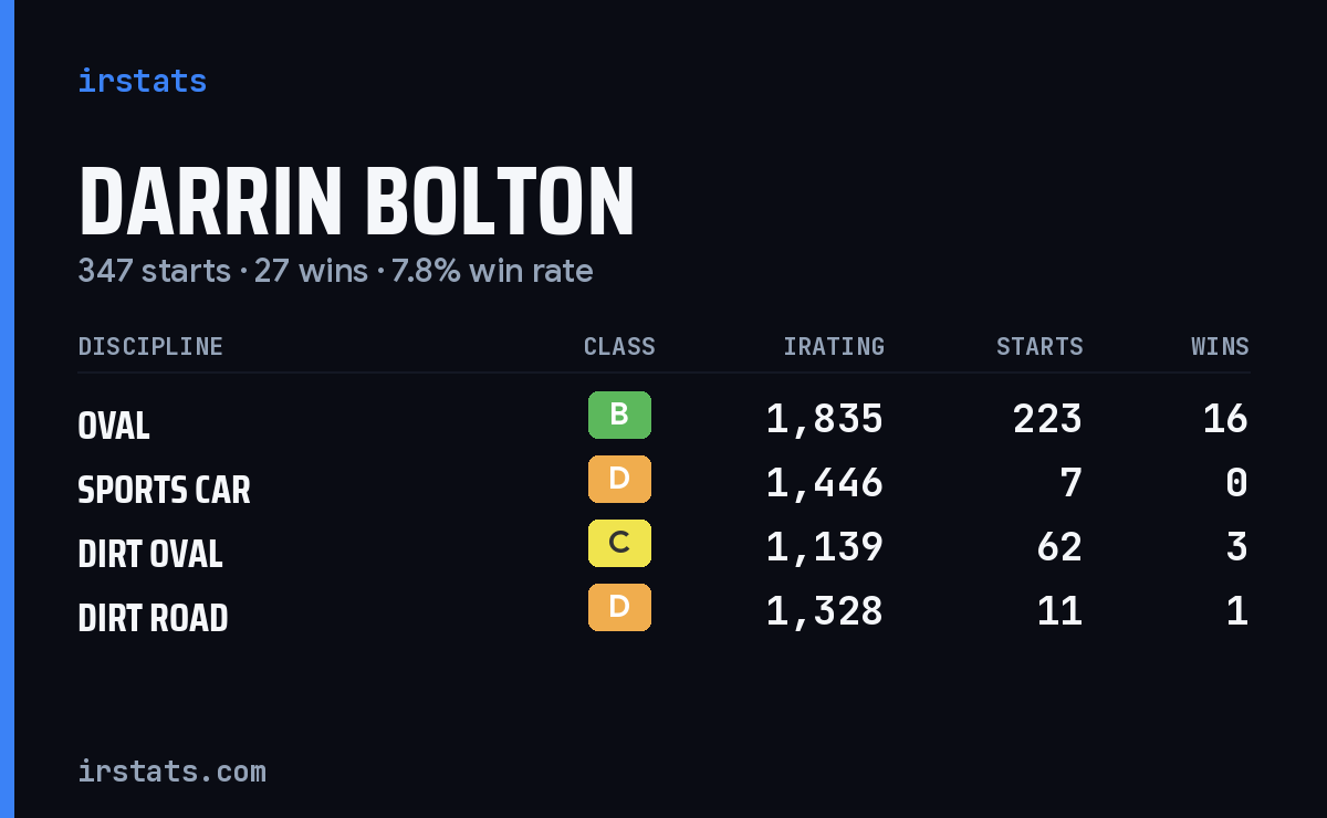Loading... iRacing stats card