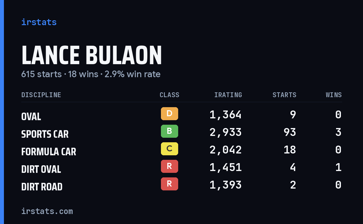 Lance Bulaon iRacing stats card
