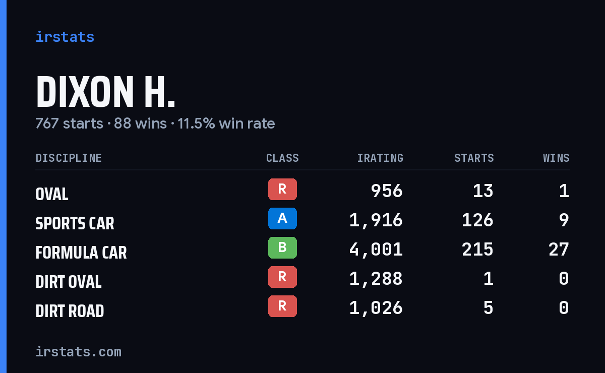 Loading... iRacing stats card