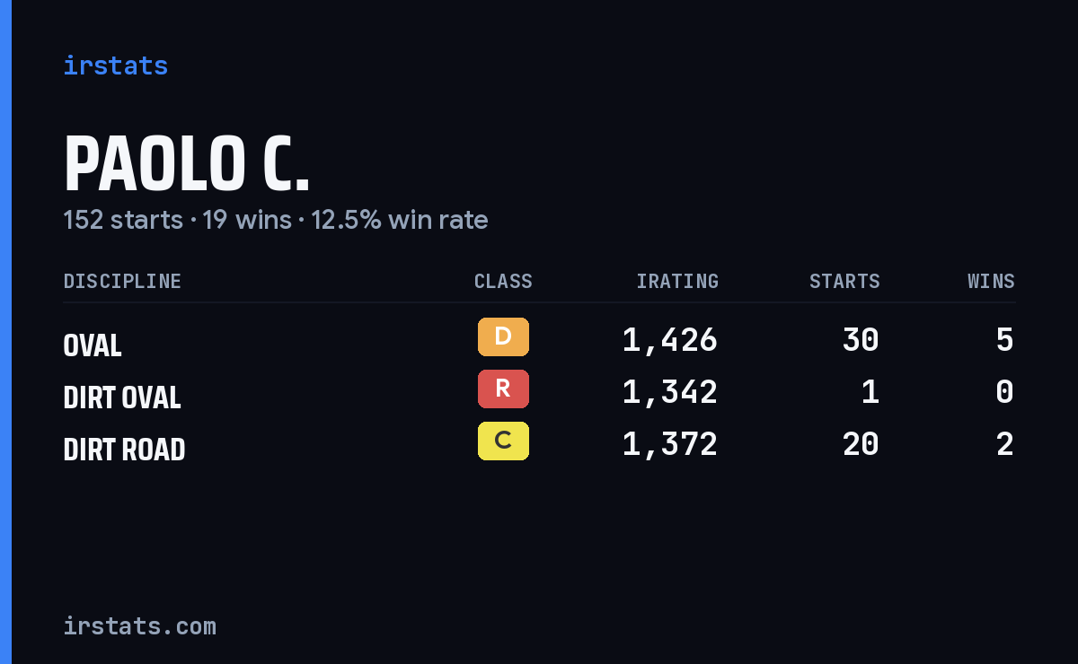 Loading... iRacing stats card