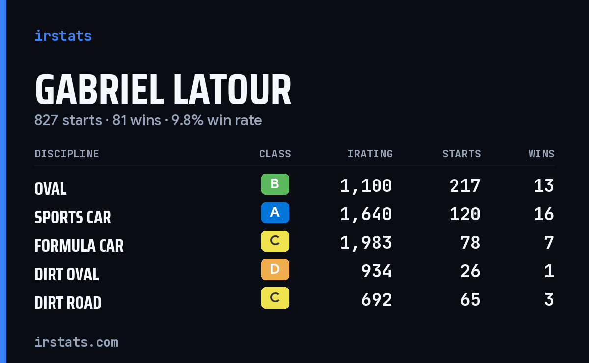 Gabriel Latour iRacing stats card