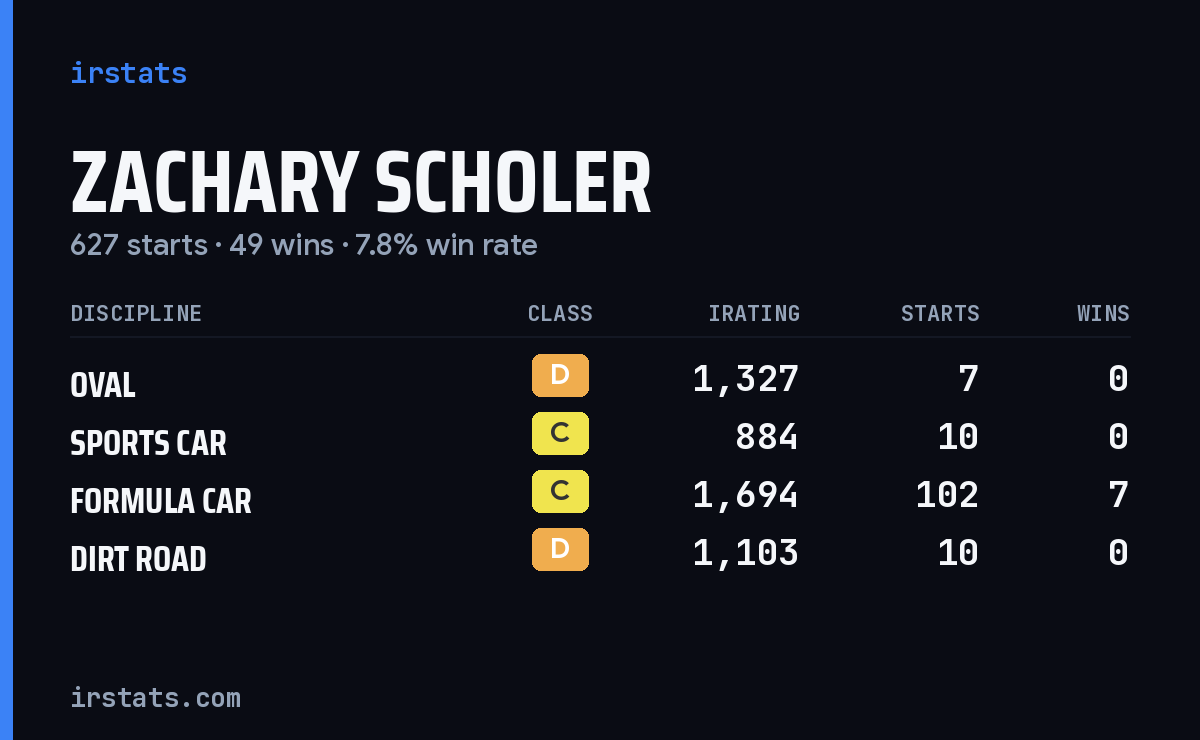 Zachary Scholer iRacing stats card