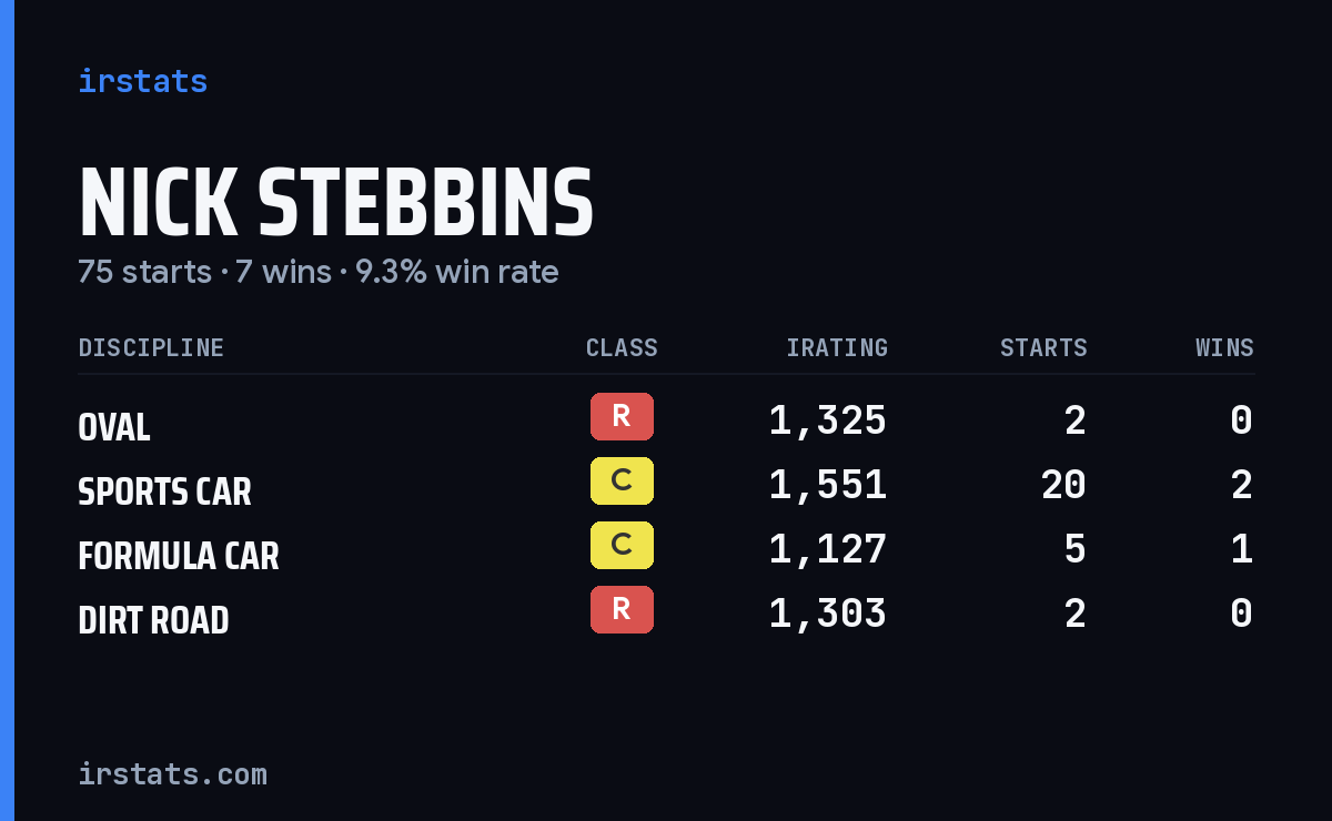 Loading... iRacing stats card