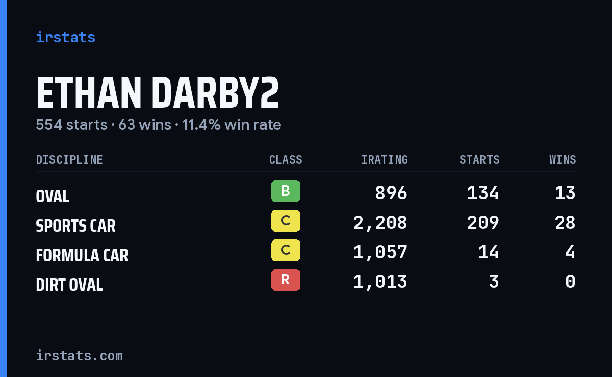Ethan Darby2 iRacing stats card