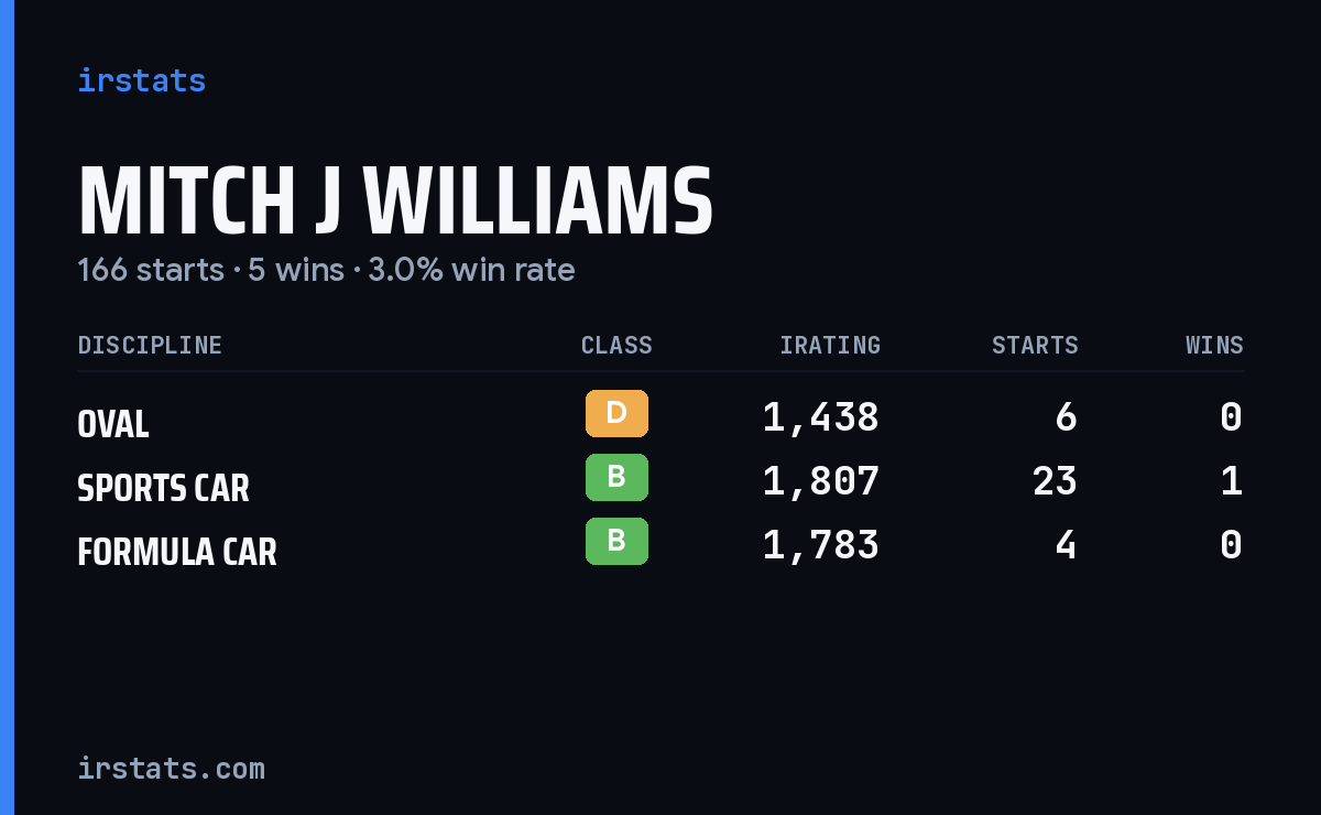 Mitch J Williams iRacing stats card