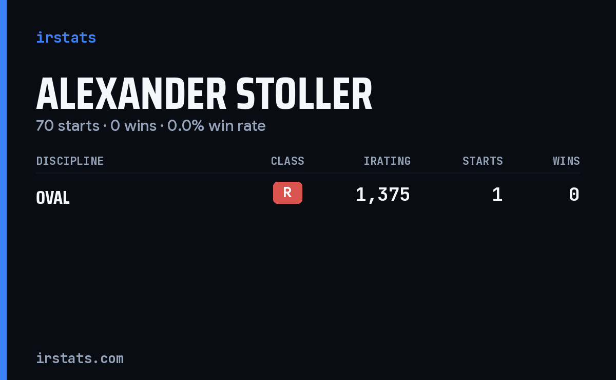 Alexander Stoller iRacing stats card