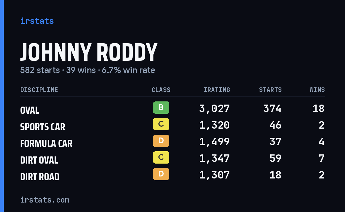 Loading... iRacing stats card
