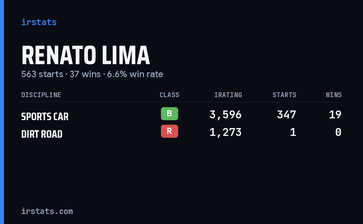 Renato Lima iRacing stats card