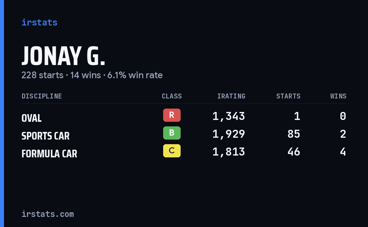 Loading... iRacing stats card
