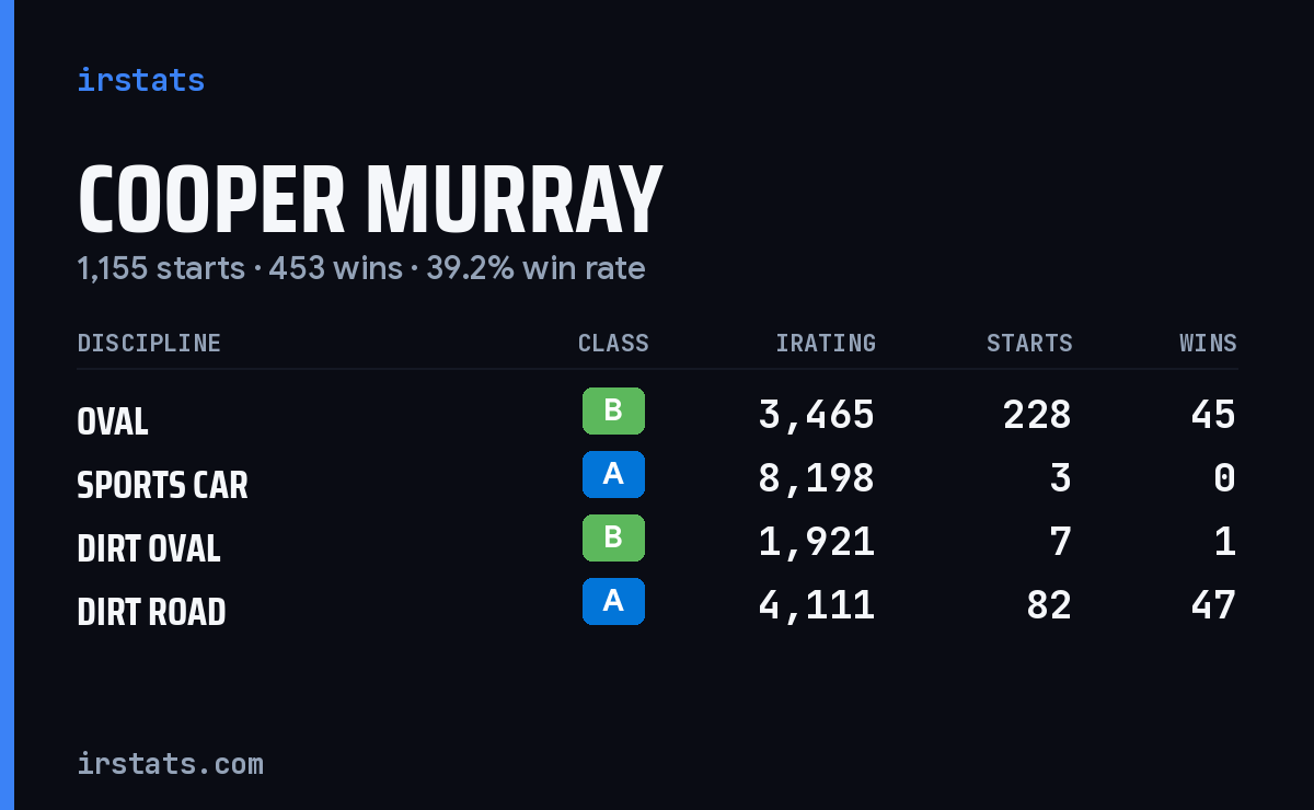 Loading... iRacing stats card