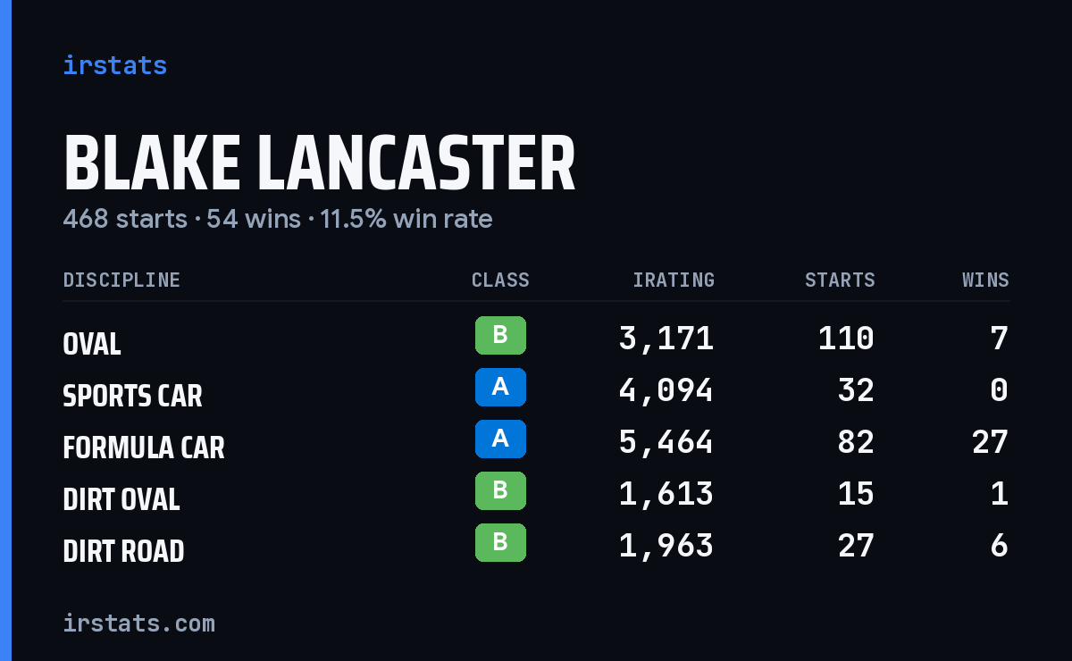 Loading... iRacing stats card