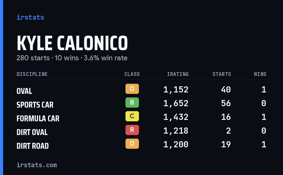 Loading... iRacing stats card