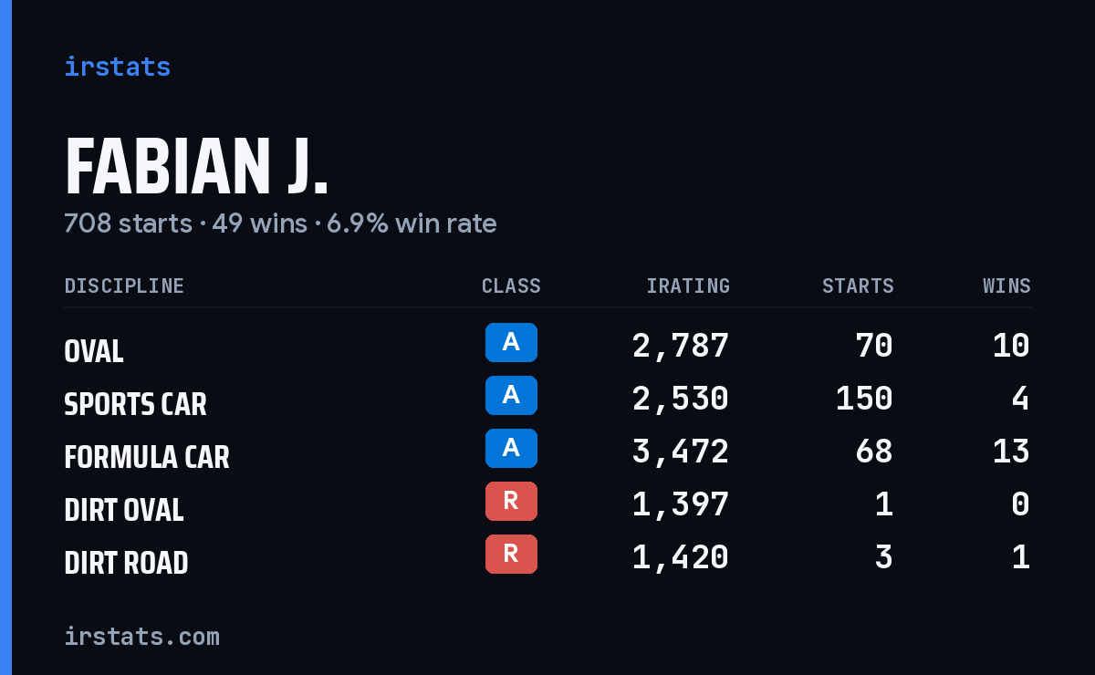 Loading... iRacing stats card
