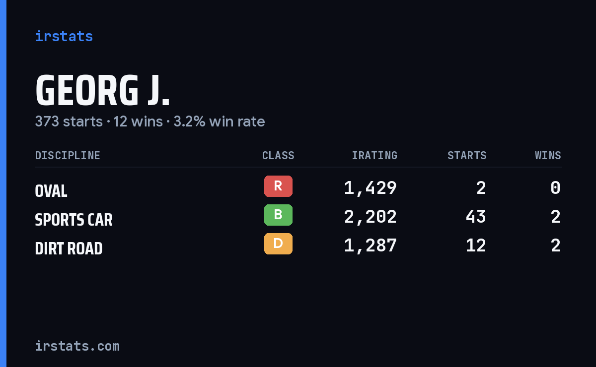 Loading... iRacing stats card