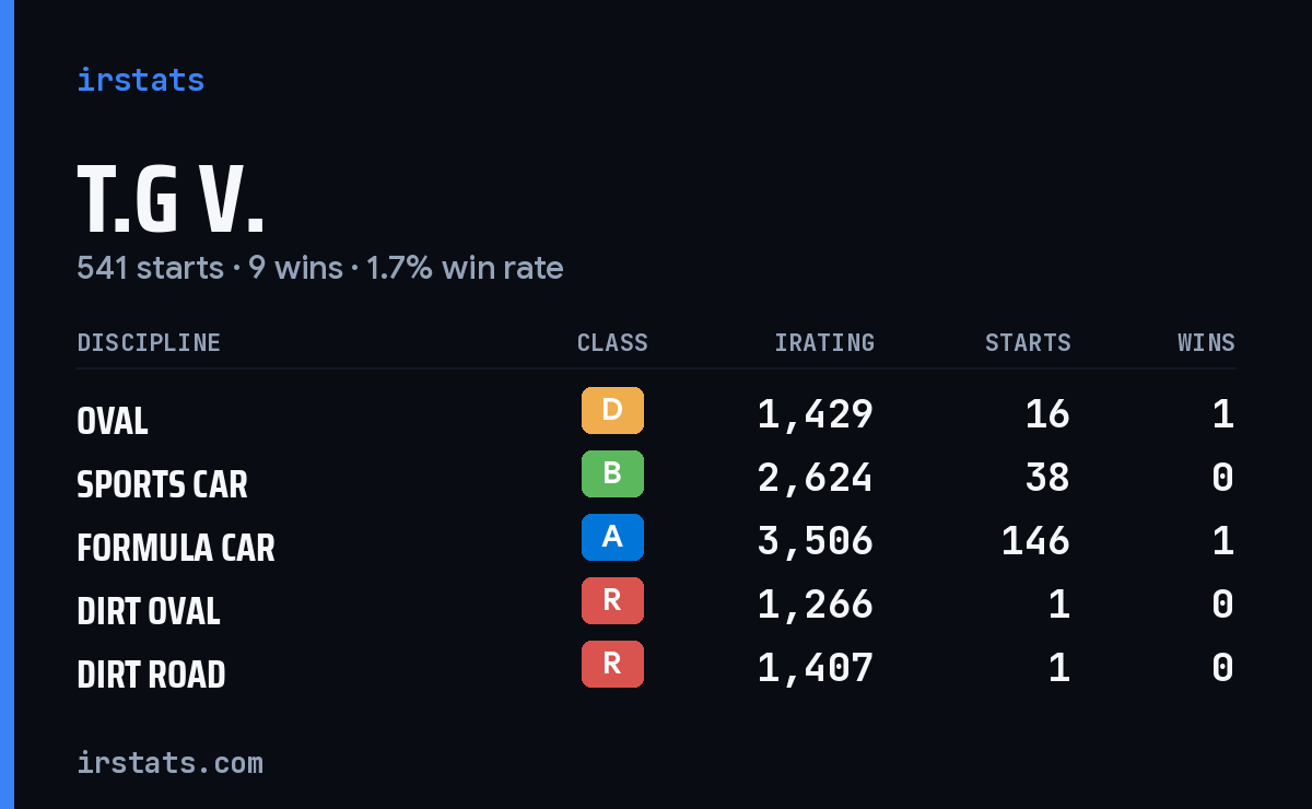 Loading... iRacing stats card