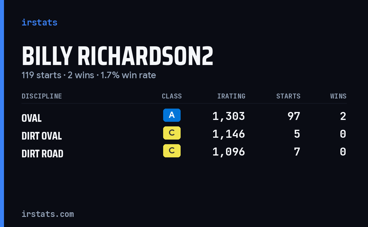 Billy Richardson2 iRacing stats card