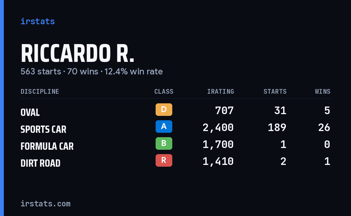 Loading... iRacing stats card