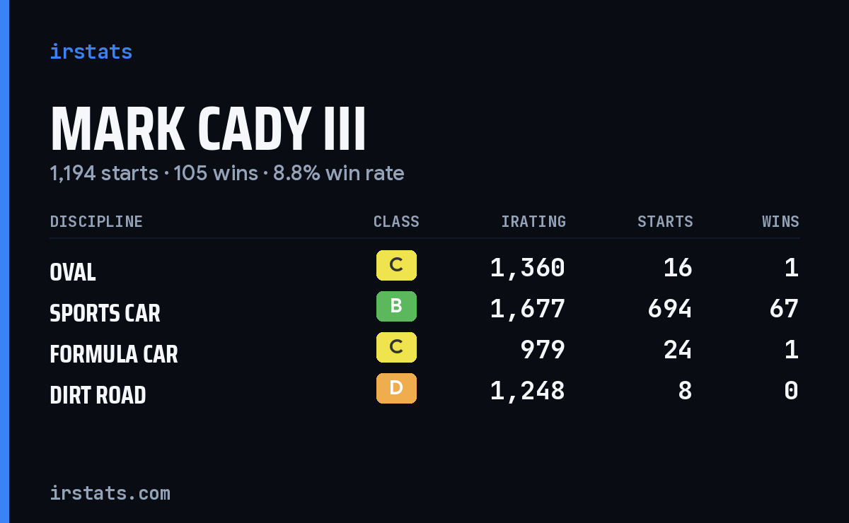 Loading... iRacing stats card