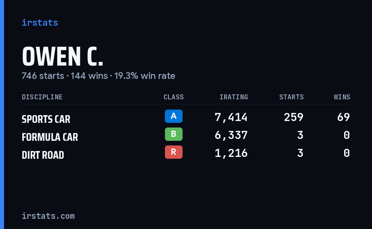 Loading... iRacing stats card