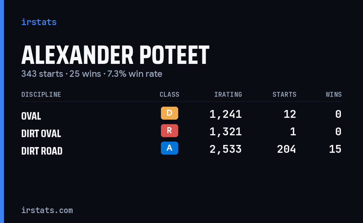 Loading... iRacing stats card