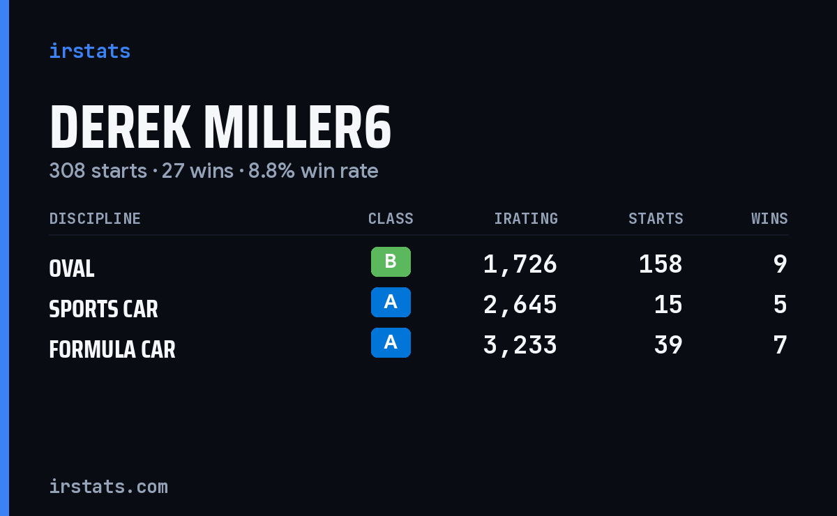 Loading... iRacing stats card