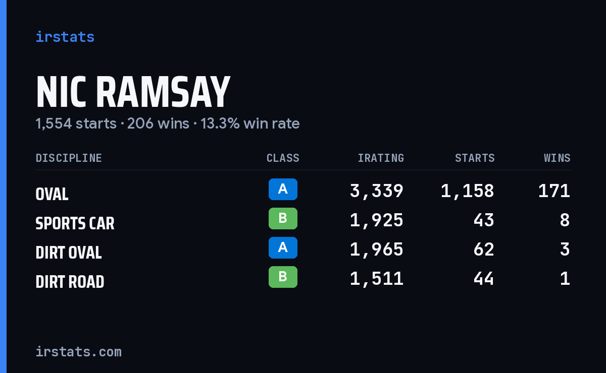 Loading... iRacing stats card