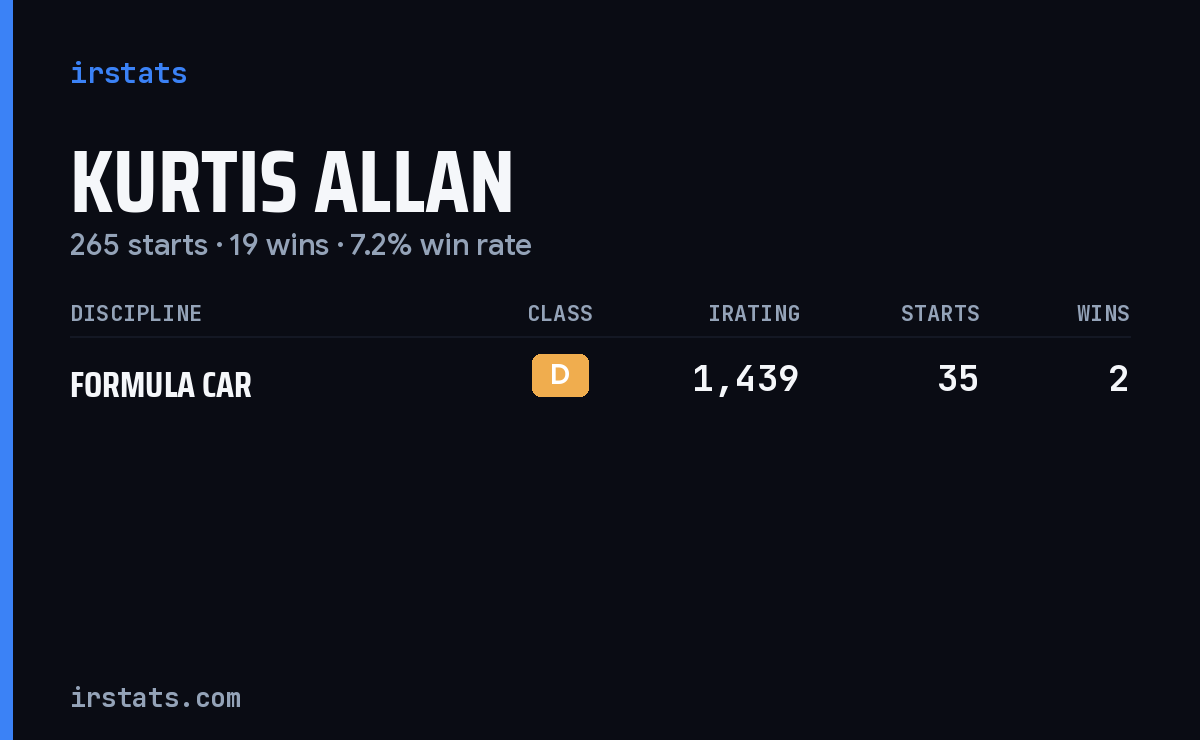 Kurtis Allan iRacing stats card